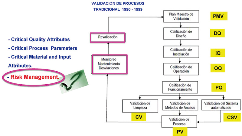 Validación de procesos y su relación con el ciclo de vida del producto -  enFarma